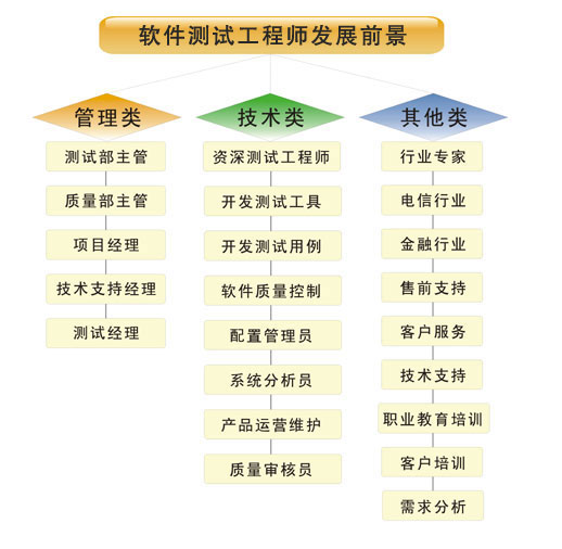 從測(cè)試到開發(fā) 軟件質(zhì)量保障者的技術(shù)進(jìn)階路線