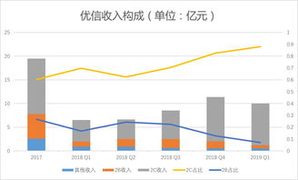 優信2019一季度財報解析 凈虧損2.84億元，2C業務占比提升，拍賣業務成關鍵支點