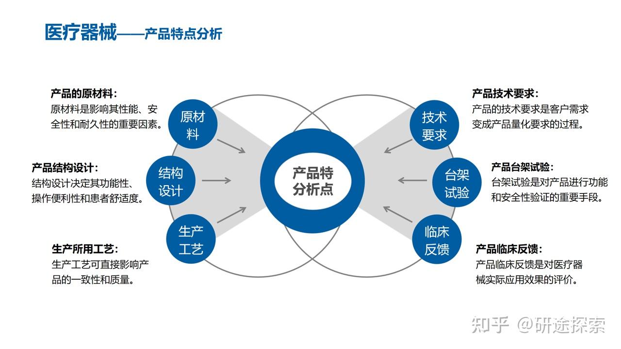 醫(yī)療器械產(chǎn)品特點(diǎn)分析